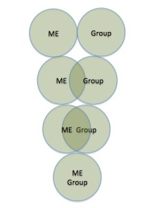 Optimal distinctiveness is sometimes measured using circles to represent the self and group; the individual literally indicates how much they see those two things overlapping.