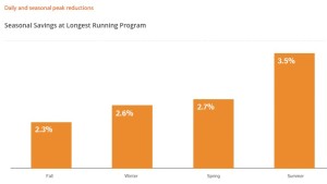 Opower customers show reductions in electricity use year-round, including the peak summer season. Taken from http://opower.com/results.