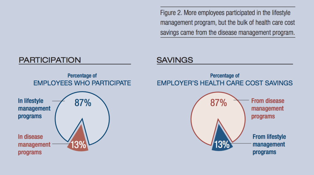 From RAND (https://www.rand.org/content/dam/rand/pubs/research_briefs/RB9700/RB9744/RAND_RB9744.pdf); Wellness programs see the most participation but provide the least ROI